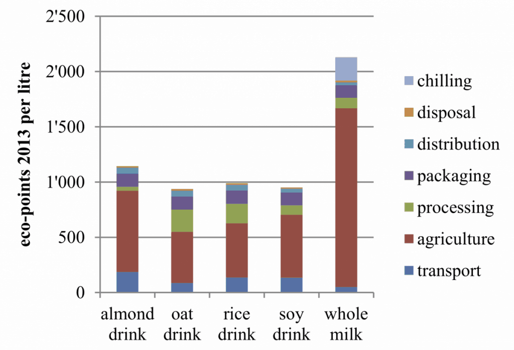 the environmental impact of vegan drinks compared to whole milk