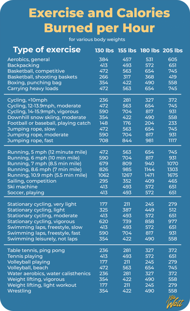Calories burnt per various activities