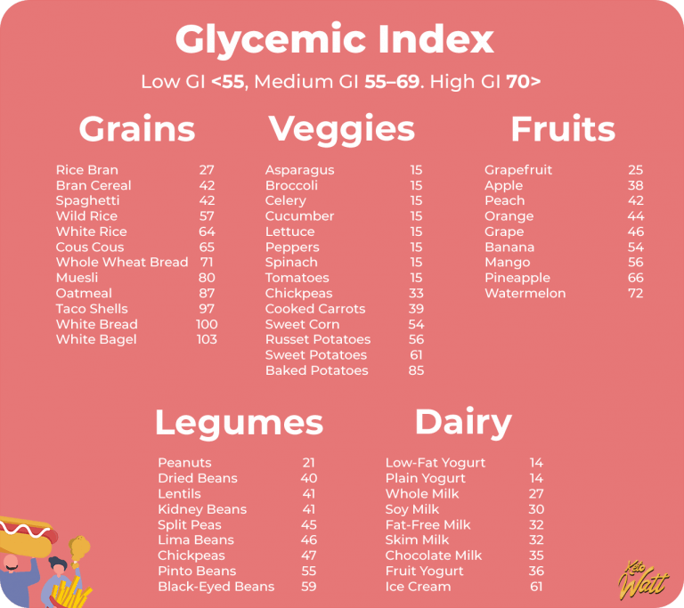 Glycemic index of foods