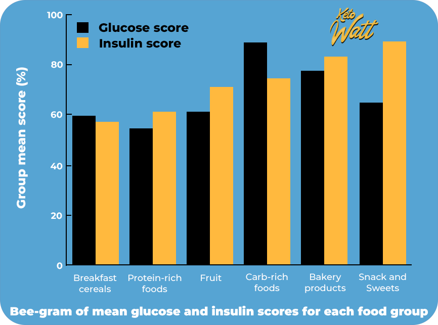 Glycemic index vs insulin index food groups comparison