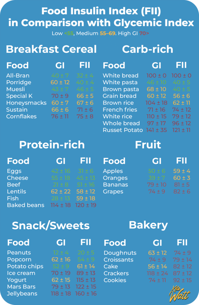Comparison of insulin index and the glycemic index