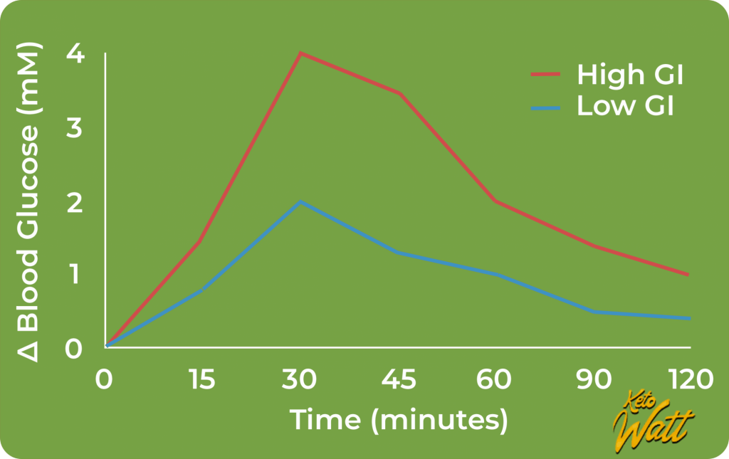 Changes in postprandial blood sugal levels