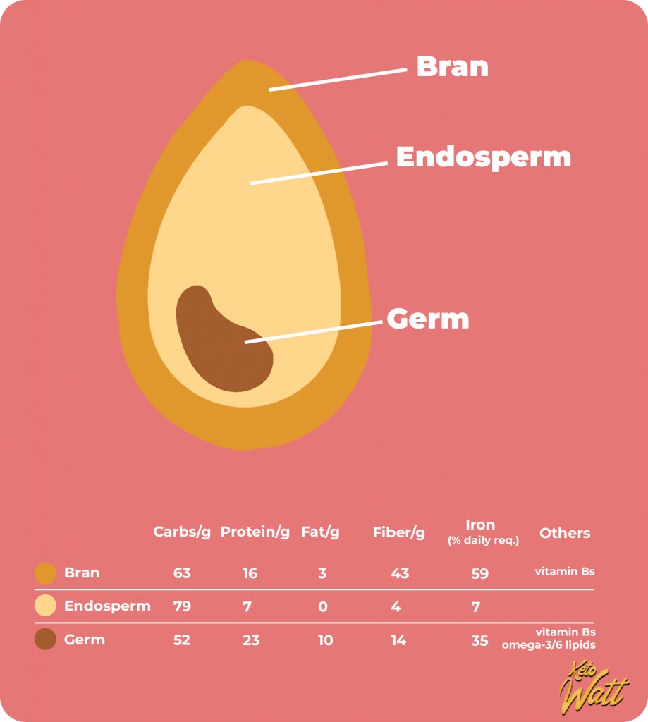 Nutrition of a wheat grain