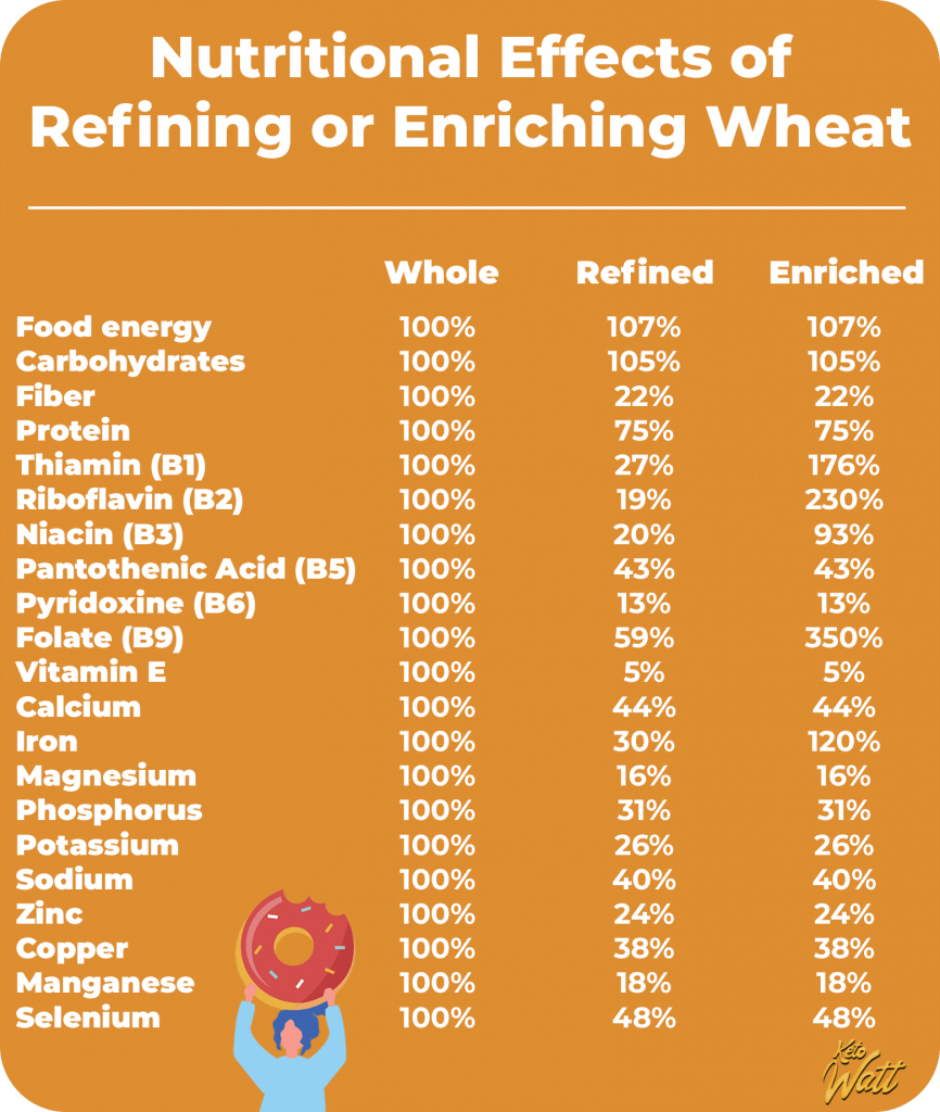Nutritional Effects of Refining or Enriching Wheat