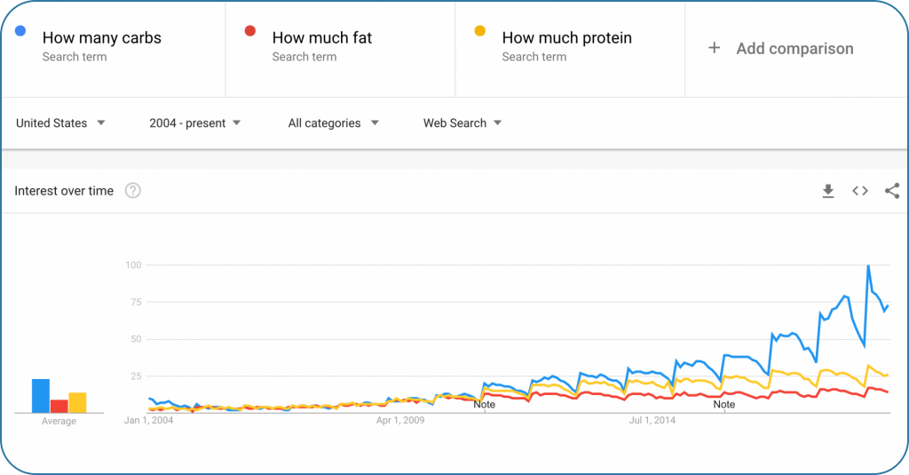google trends carbs vs fat vs protein