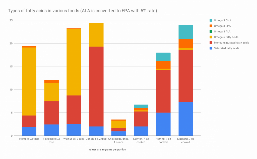 Types of fatty acids in various foods (ALA converted to EPA with 5% rate)